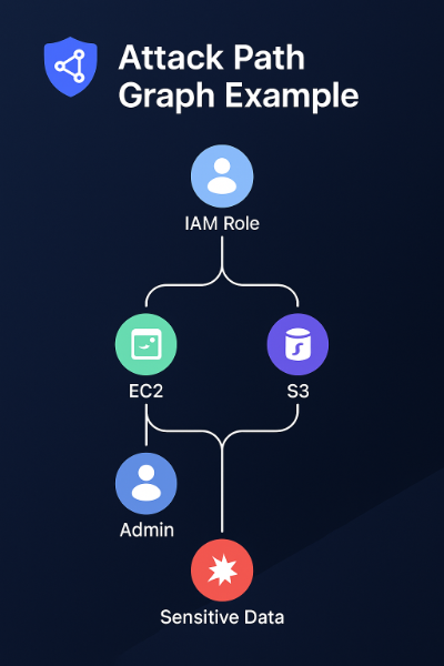 Attack Path Graph Example